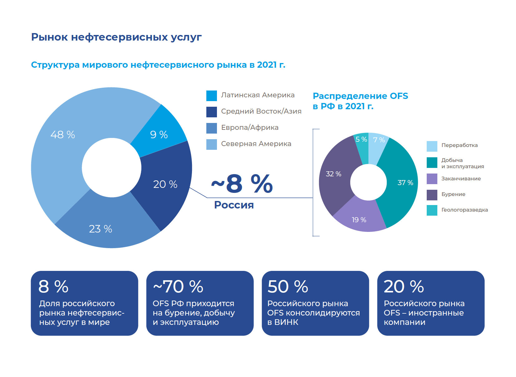Структура мирового нефтесервисного рынка в 2021 г.