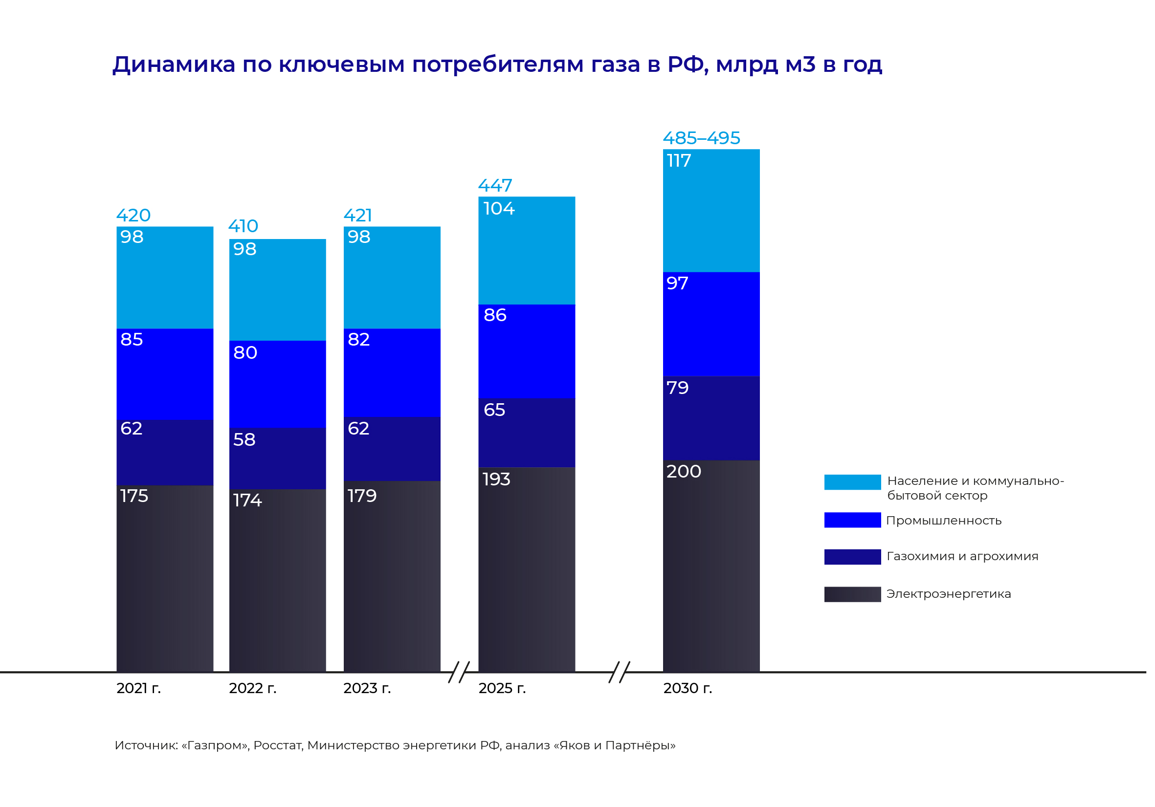 Динамика по ключевым потребителям газа в РФ, млрд м3 в год