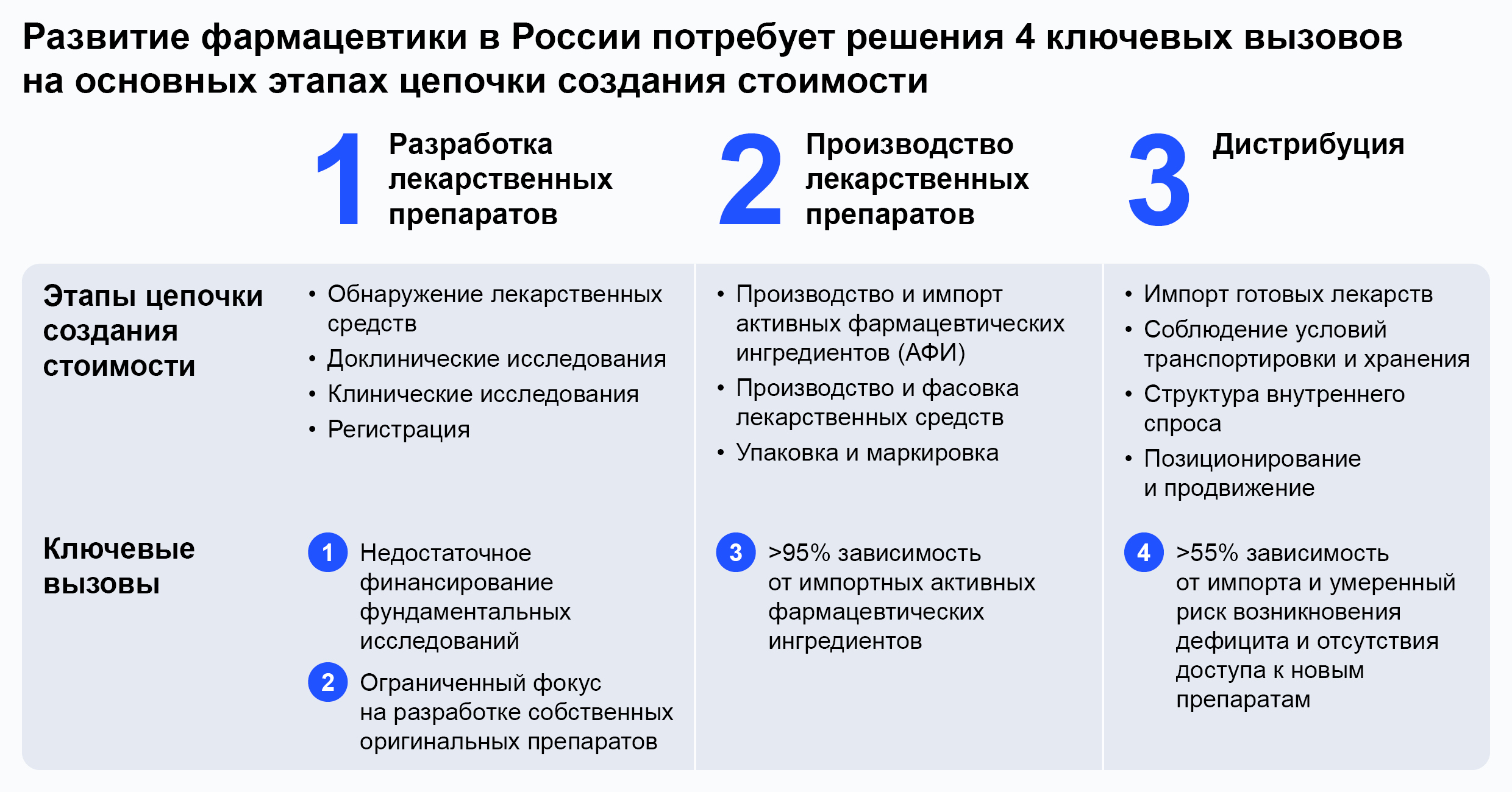 Развитие фармацевтики в России потребует решения 4 ключевых вызовов на основных этапах цепочки создания стоимости