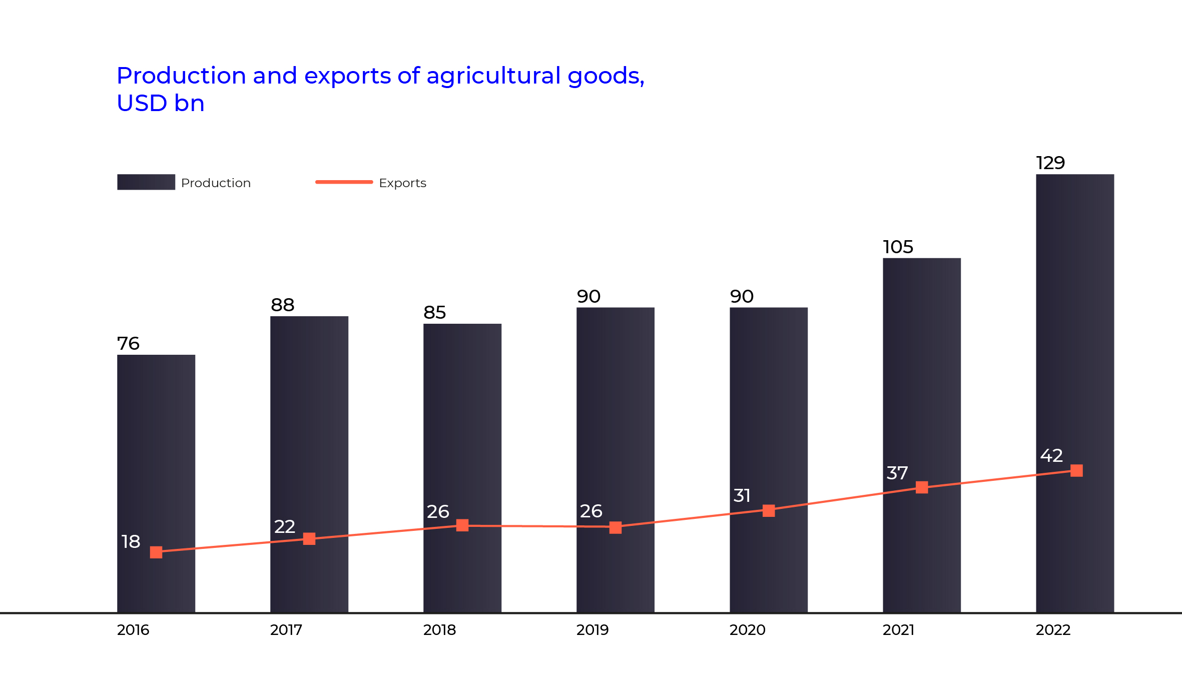 Production and exports of agricultural goods, USD bn