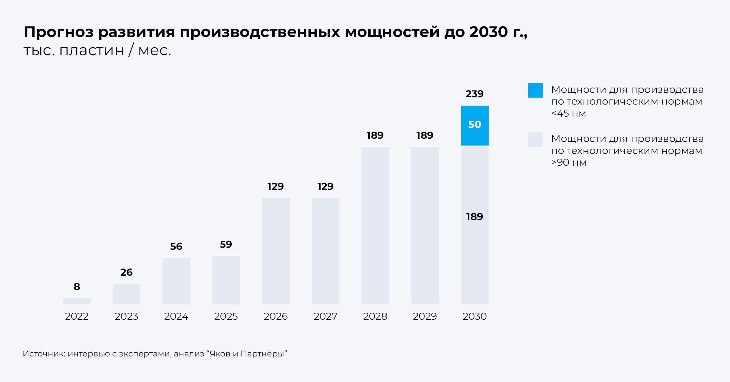 Прогноз развития производственных мощностей до 2030 г.