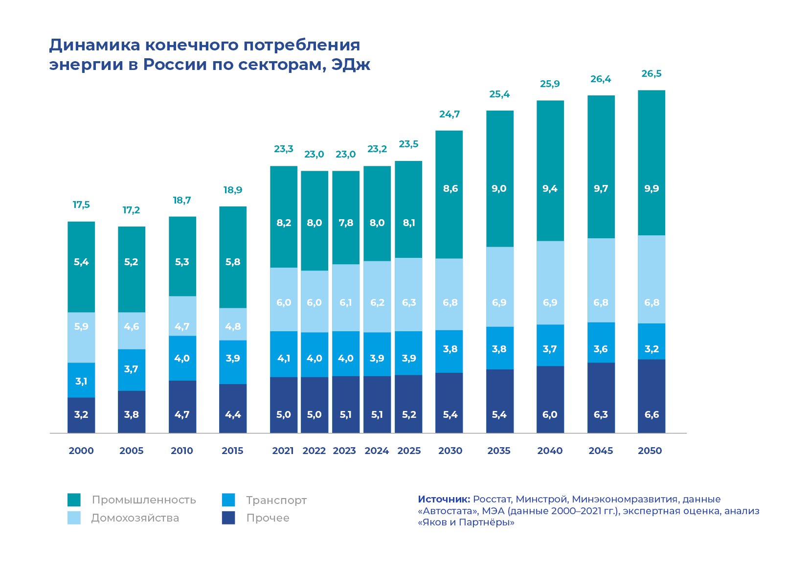График 2. Динамика конечного потребления энергии в России по секторам, ЭДж