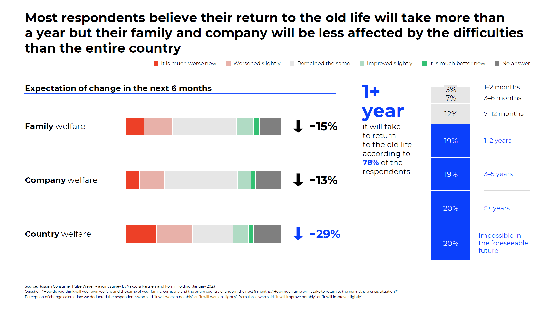 Most respondents believe their return to the old life will take more than a year but their family and company will be less affected by the difficulties than the entire country