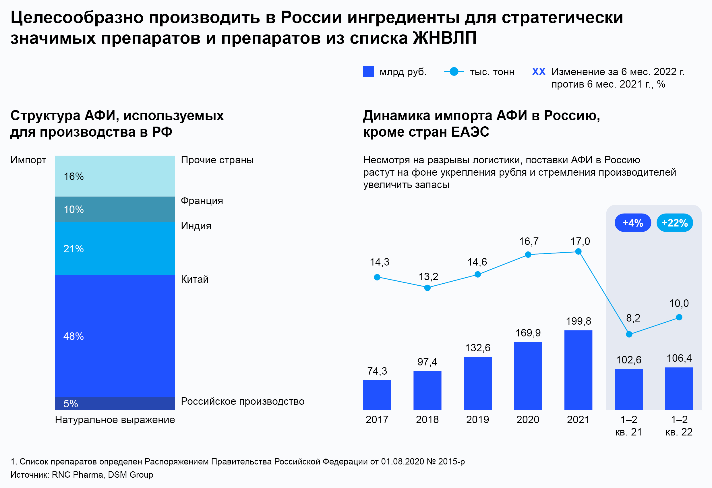 Целесообразно производить в России ингредиены для стратегически значимых препаратов и препаратов из списка ЖНВЛП