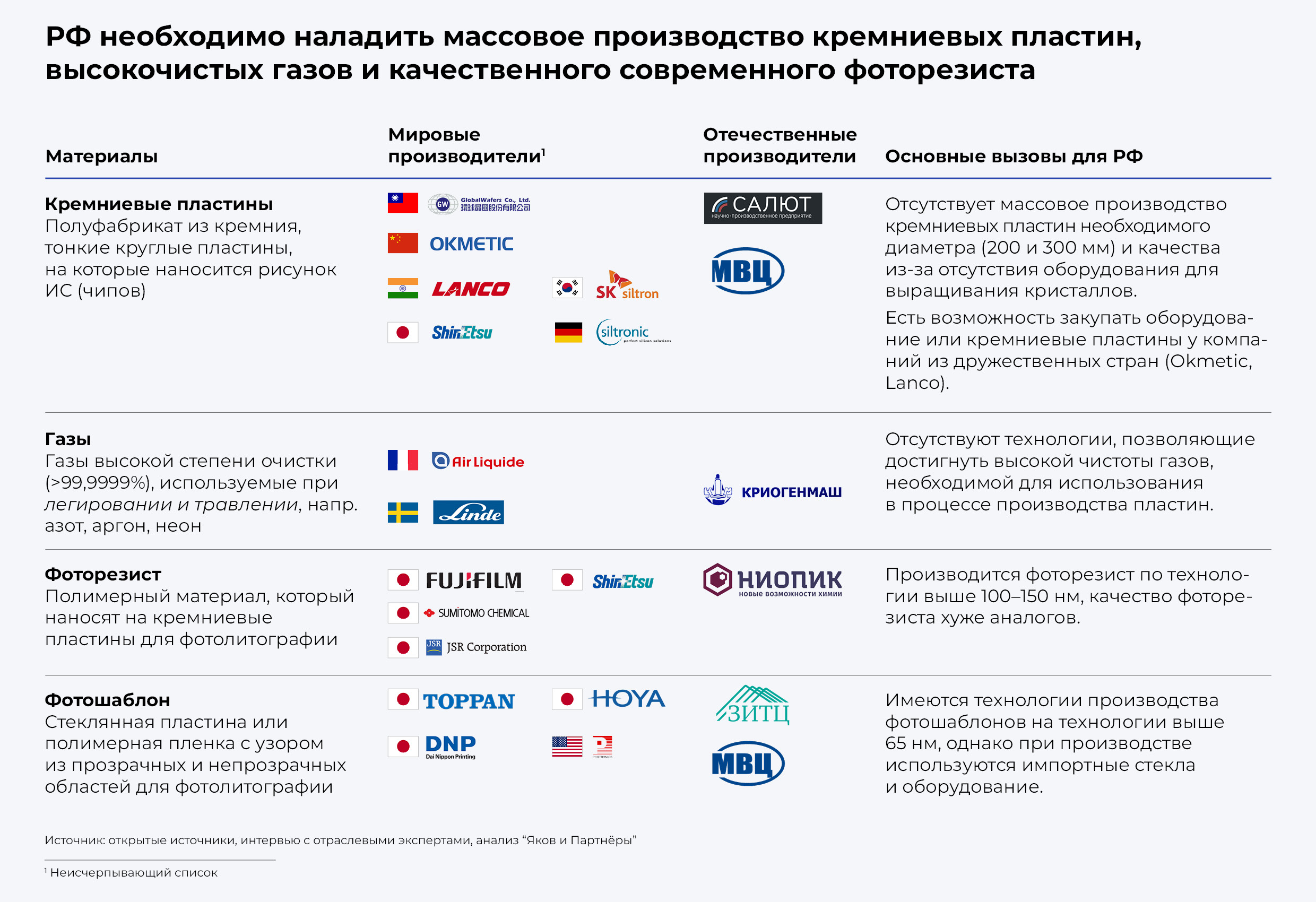 РФ необходимо наладить массовое производство кремниевых пластин, высокочистых газов и качественного современного фоторезиста