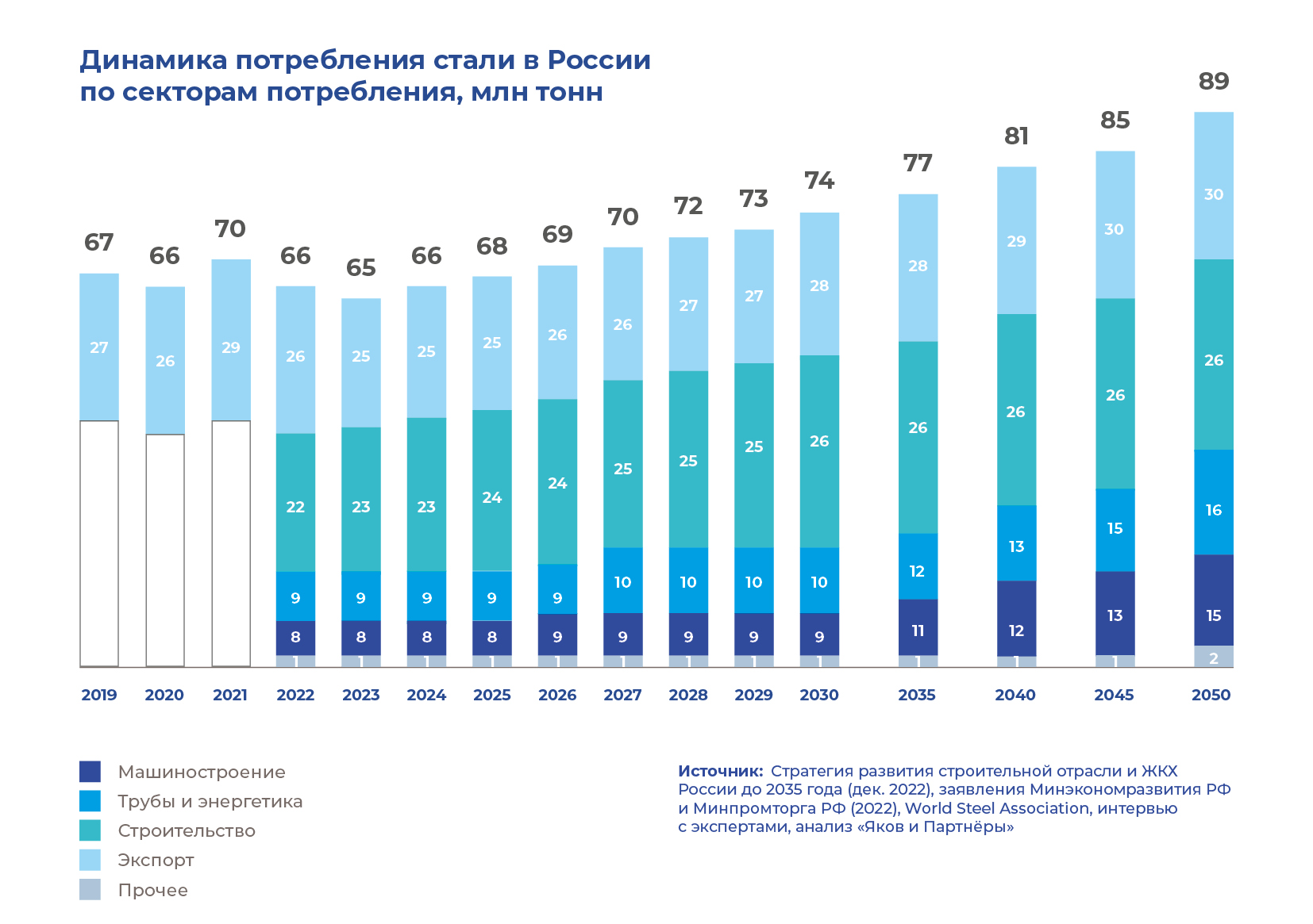 График 6. Динамика потребления стали в России по секторам потребления, млн тонн