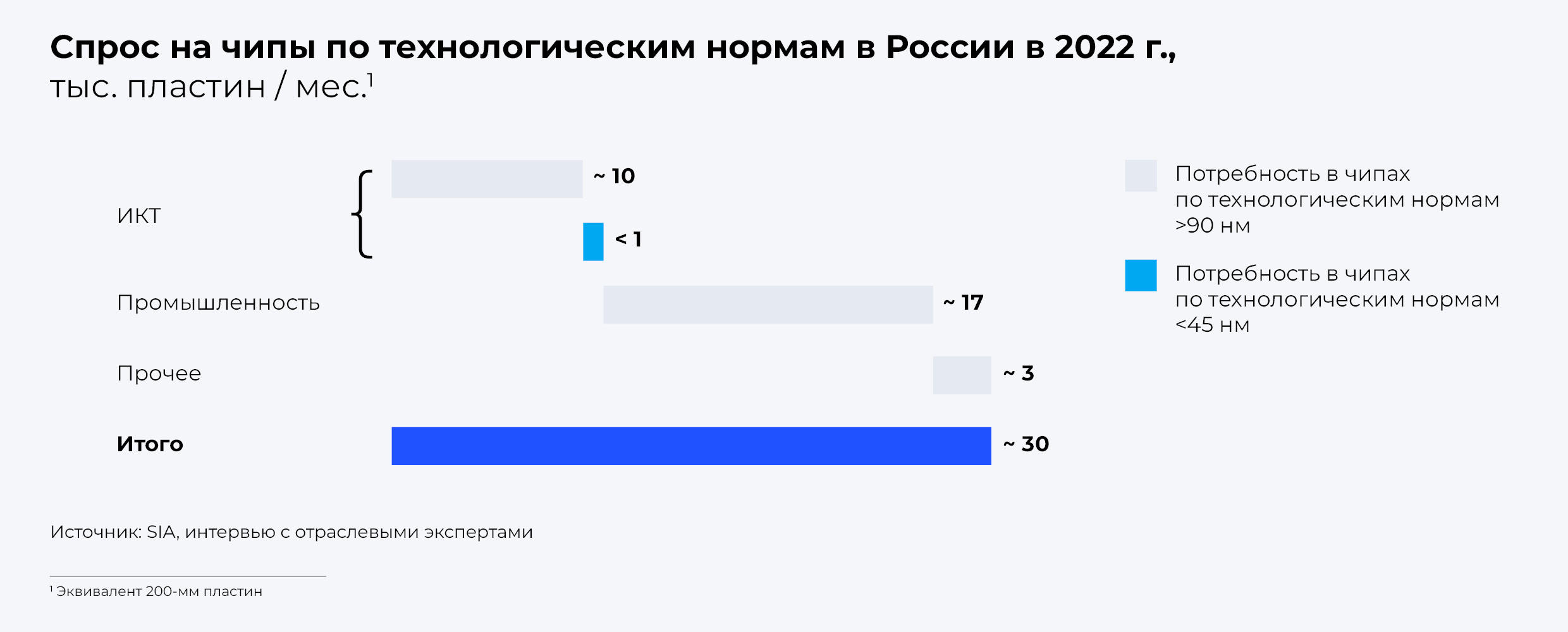 Спрос на чипы по технологическим нормам в России в 2022 г.