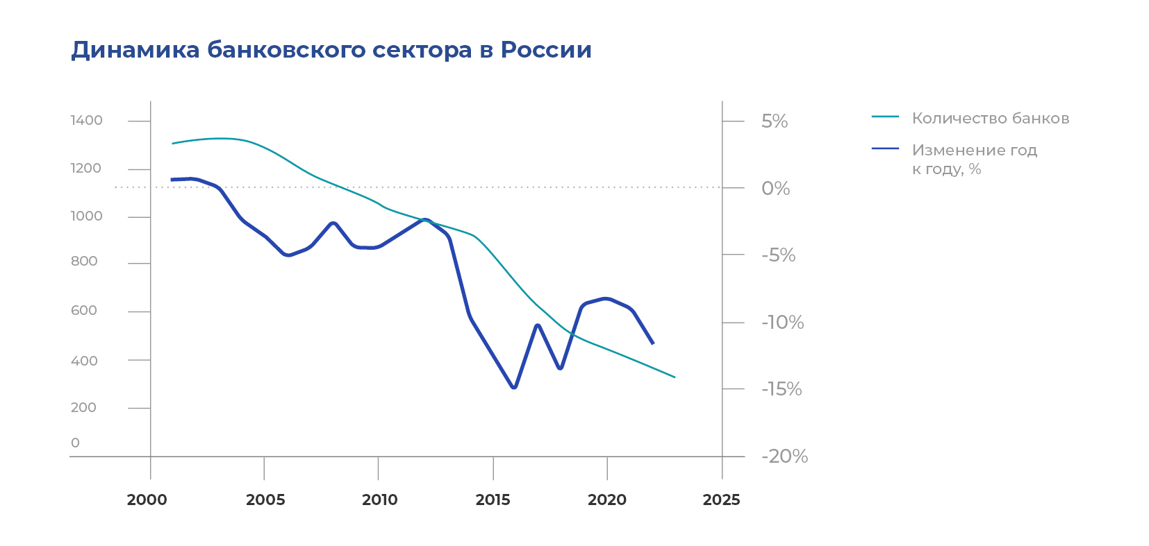Динамика банковского сектора в России