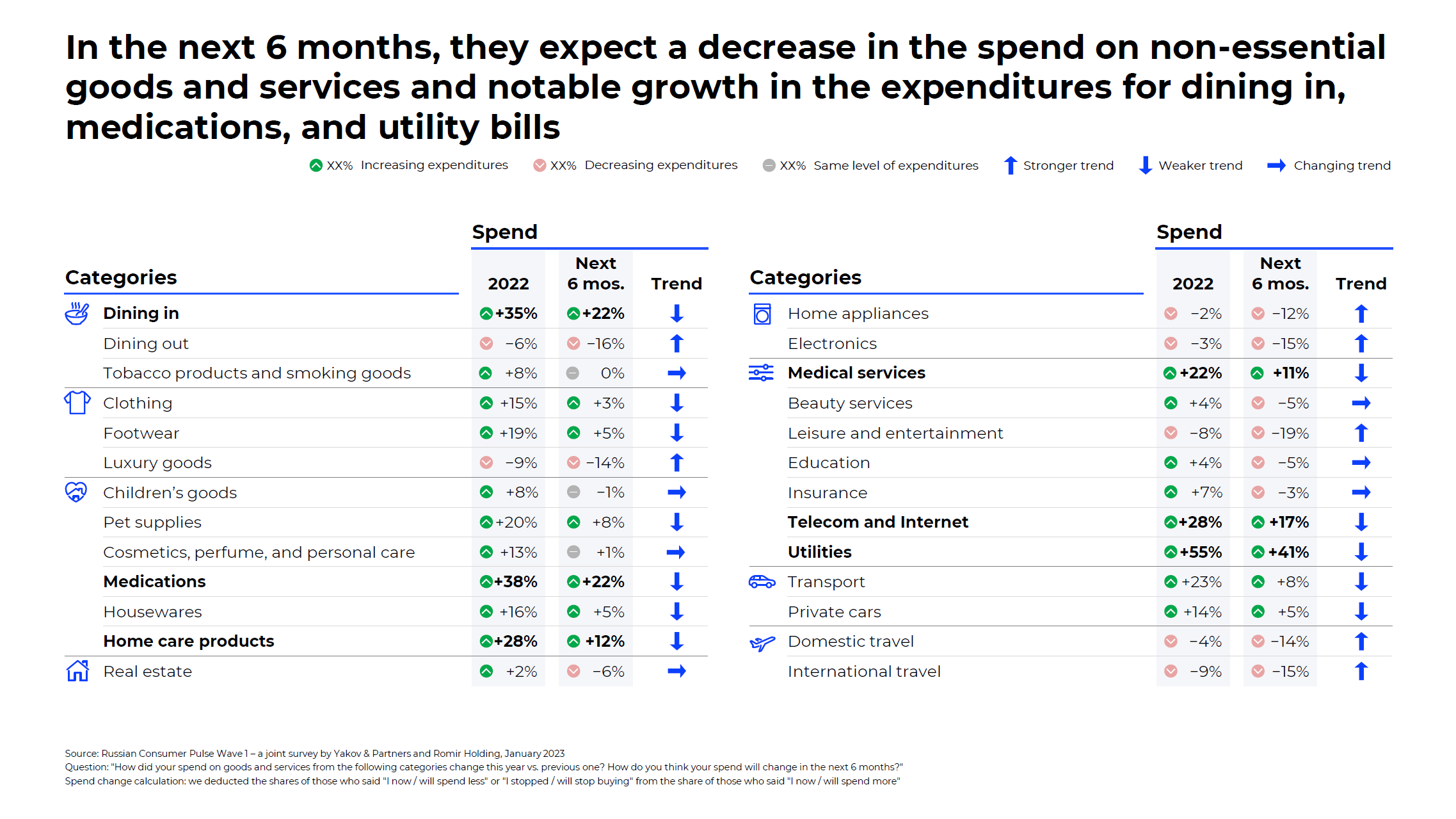 In the next 6 months, they expect a decrease in the spend on non-essential goods and services and notable growth in the expenditures for dining in, medications and utility bills