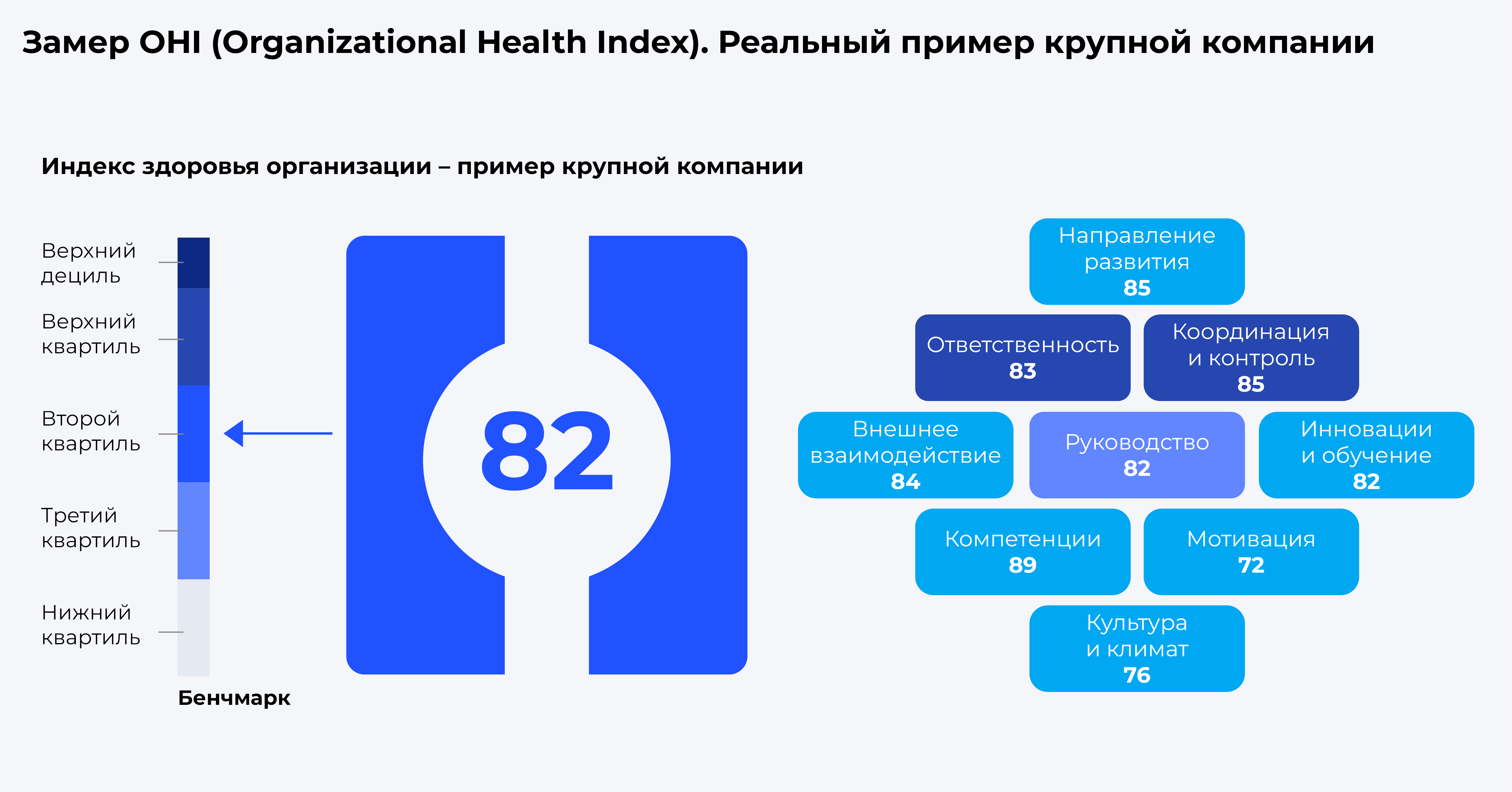 Замер OHI (Organizational Health Index). Реальный пример крупной компании