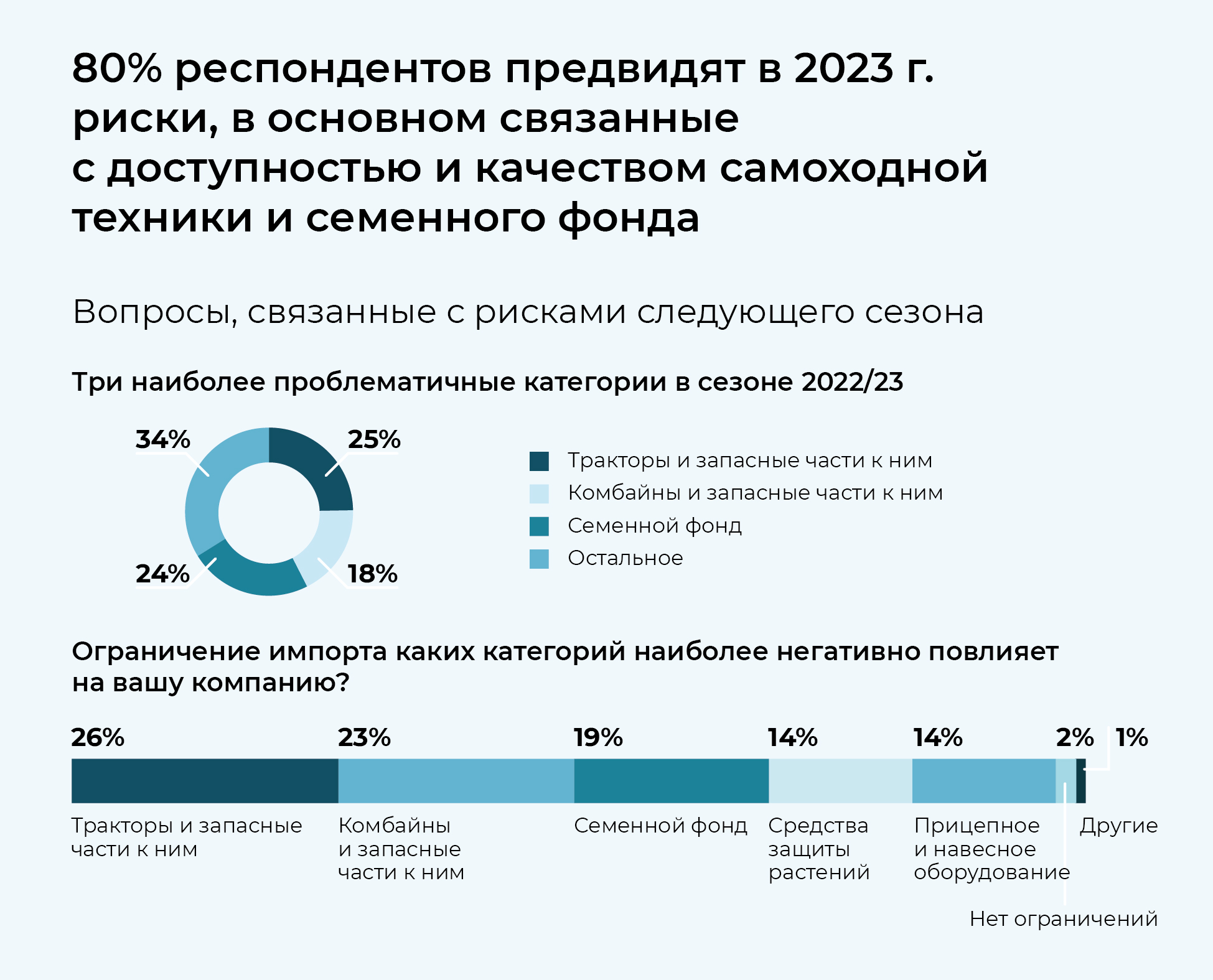 80% респондентов предвидят в 2023г. риски, в основном связанные с доступностью и качеством самоходной техники и семенного фонда