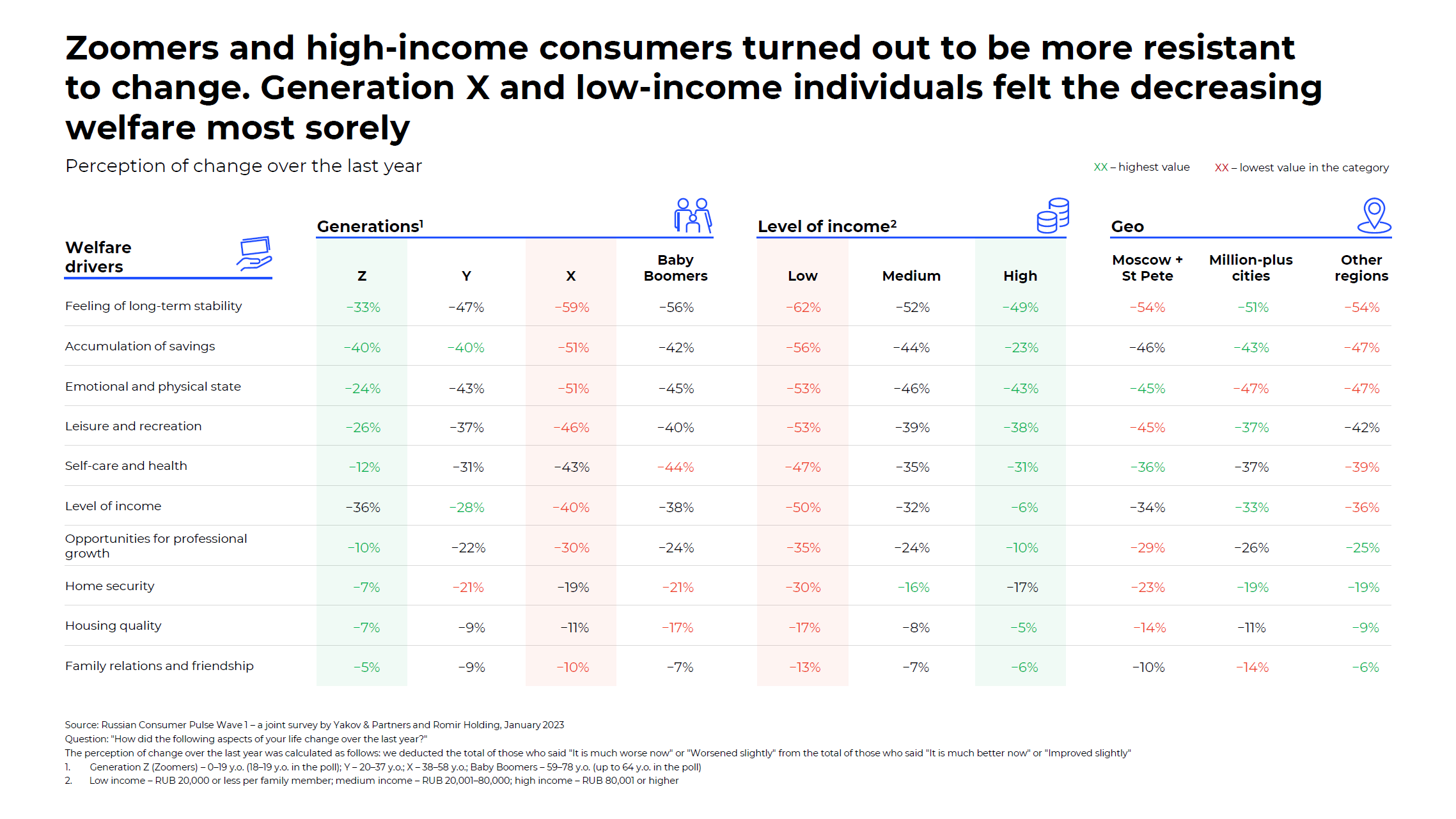 Zoomers and high-income consumers turned out to be more resistant to change. Generation X and low-income individuals felt the decreasing welfare most sorely