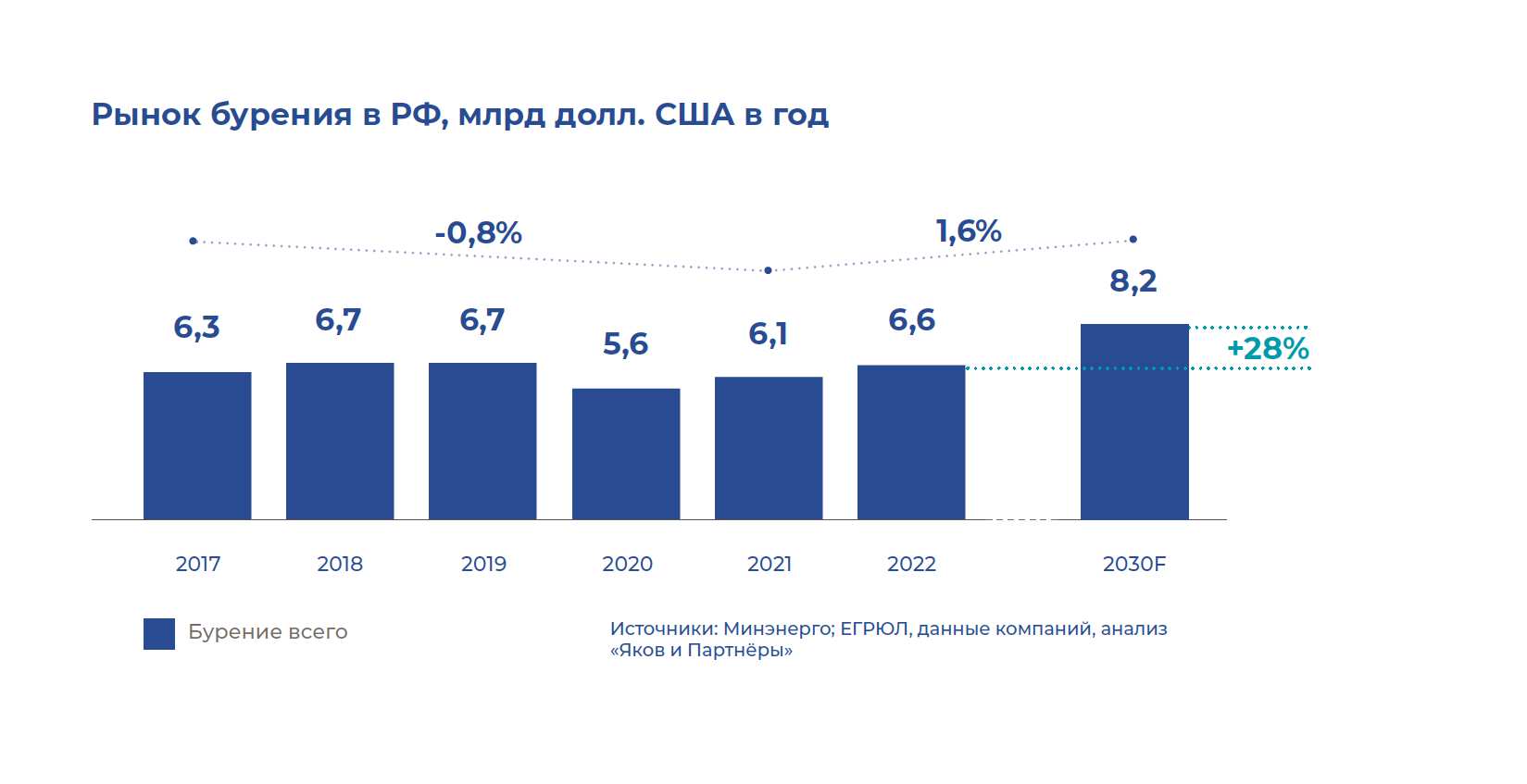 Рынок бурения в РФ, млрд долл. США в год