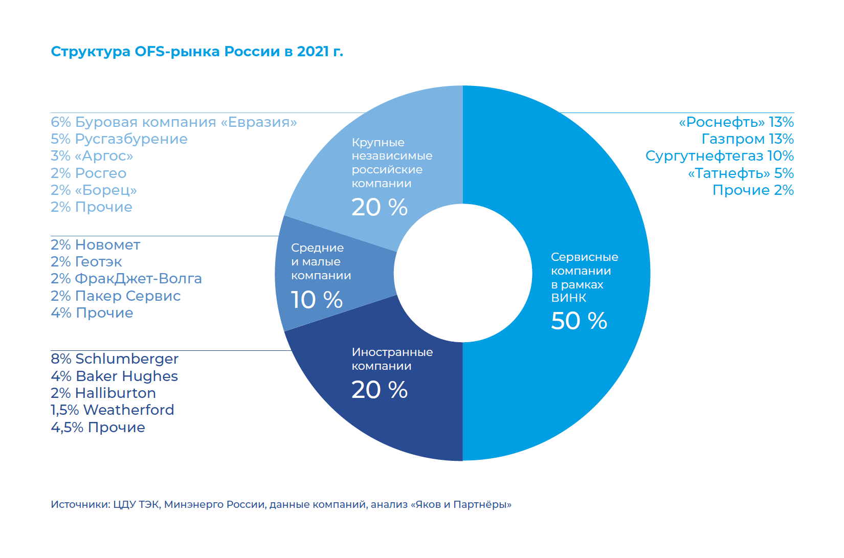 Структура OFS-рынка России в 2021 г.