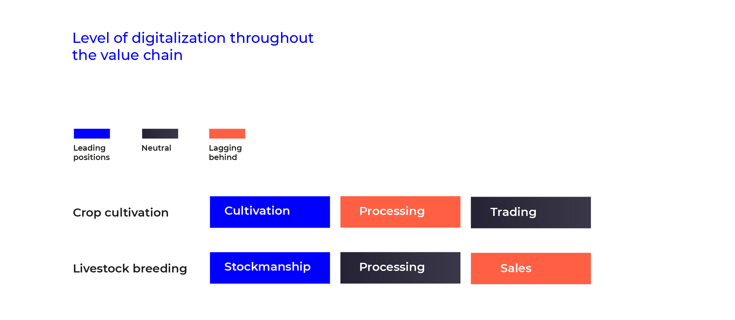 Level of digitalization