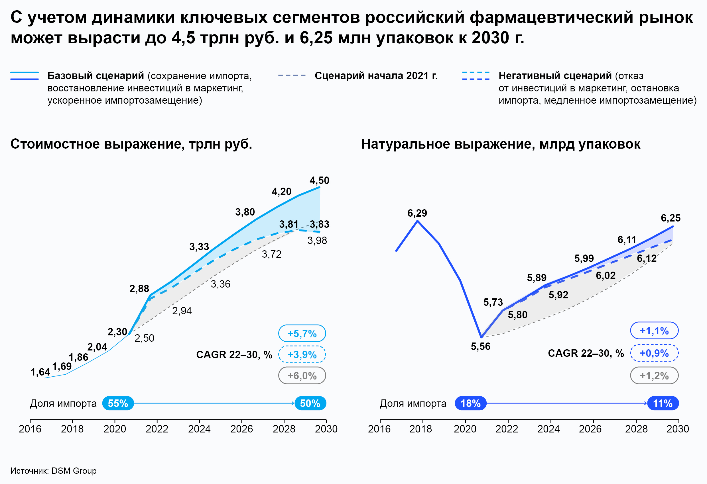 С учётом динамики ключевых сегментов российский фармацевтический рынок может вырасти до 4,5 трлн руб. и 6,25 млн упаковок к 2030 г.