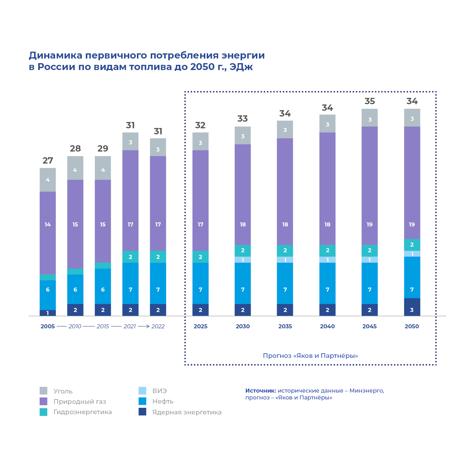 График 3. Динамика первичного потребления энергии в России по видам топлива до 2050 г., ЭДж