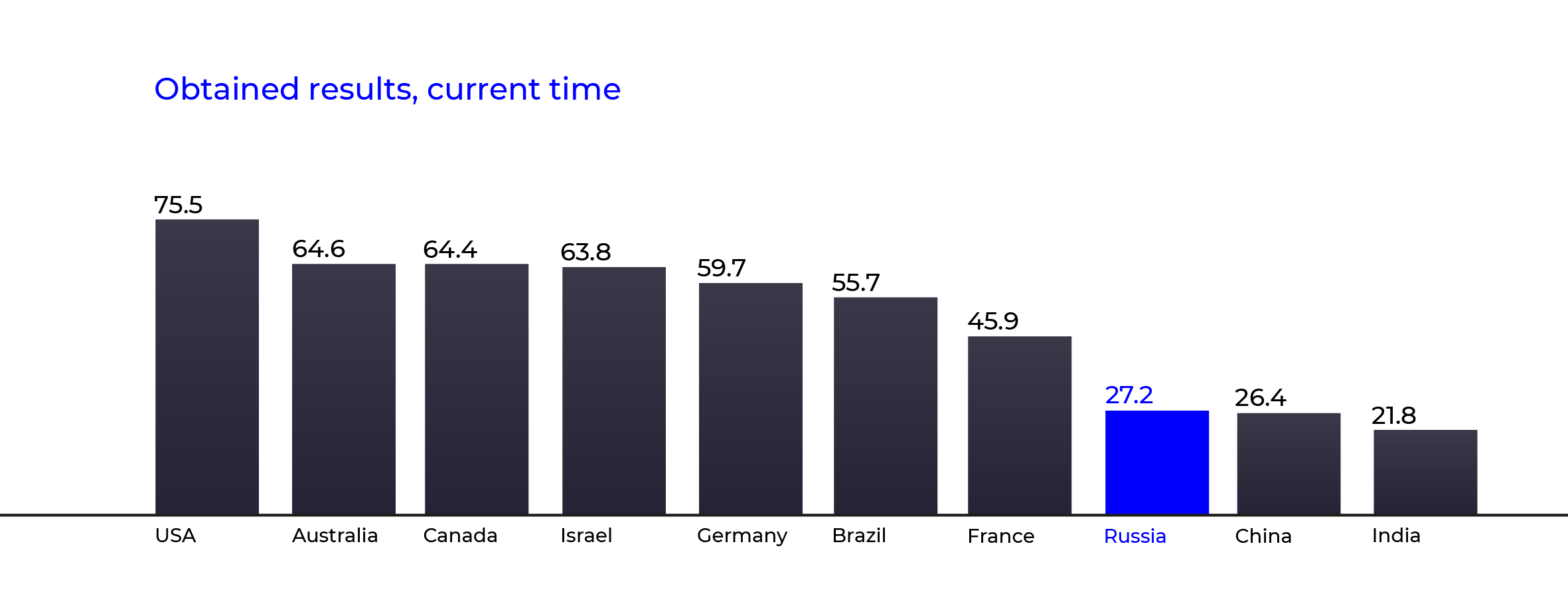 Obtained results, current time